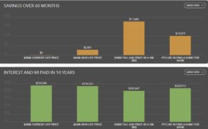 Myers Barnes Karen Gurley rate buy down graph